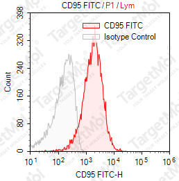 Anti-CD95 Antibody-FITC (DX2)