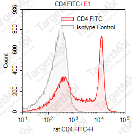 Anti-CD4 Antibody-FITC (OX35)