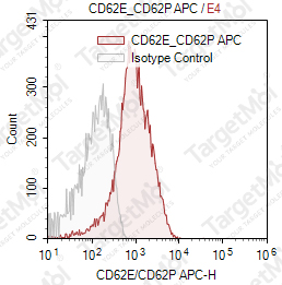 Anti-CD62E/CD62P Antibody-APC (1.2B6)