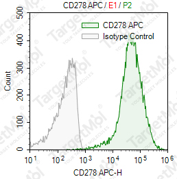 Anti-CD278 (ICOS) Antibody-APC (C398.4A)