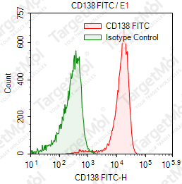Anti-CD138 Antibody-FITC (MI15)