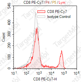 Anti-CD8 Antibody-PE-Cy7 (SK1)