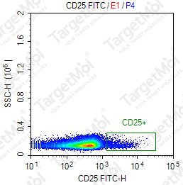 Anti-CD25 Antibody-FITC (PC61.5)