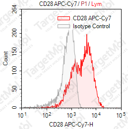 Anti-CD28 Antibody-APC-Cy7 (CD28.2)