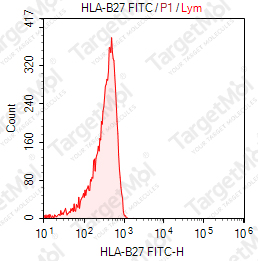 Anti-HLA-B27 Antibody-FITC (ABC.m3)