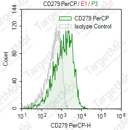 Anti-CD279 Antibody-PerCP (EH12.2H7)
