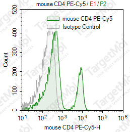 Anti-CD4 Antibody-PE-Cy5 (GK1.5)