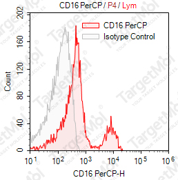 Anti-CD16 Antibody-PerCP (3G8)