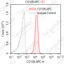 Anti-CD105 Antibody-APC (SN6)
