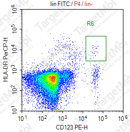 Anti-lineage Cocktail (CD3, CD14, CD16, CD19, CD20, CD56) Antibody-FITC