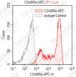 Anti-CD45RA Antibody-APC (158-4D3)