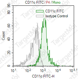 Anti-CD11c Antibody-FITC (3.9)