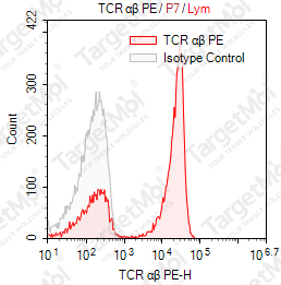 Anti-TCR α/β Antibody-PE (IP26)