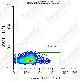 Anti-CD25 Antibody-APC (PC61.5)