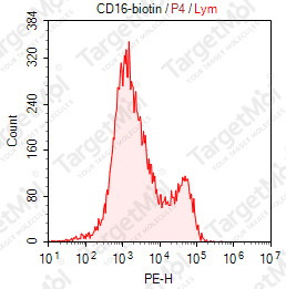 Anti-CD16 Antibody-Biotin (CB16)