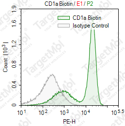 Anti-CD1a Antibody-Biotin (HI149)