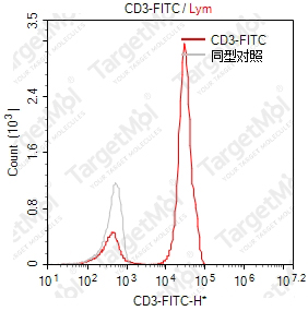 Anti-CD3 Antibody-FITC (OKT3)