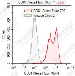 Anti-CD81 Antibody-AF700 (1.3.3.22)
