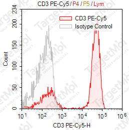 Anti-CD3 Antibody-PE-Cy5 (UCHT1)