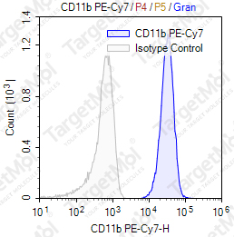 Anti-CD11b Antibody-PE-Cy7 (M1/70)