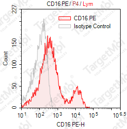 Anti-CD16 Antibody-PE (3G8)