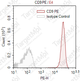 Anti-CD9 Antibody-PE (HI9a)