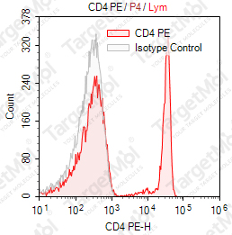 Anti-CD4 Antibody-PE (OKT4)