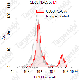 Anti-CD69 Antibody-PE-Cy5 (FN50)
