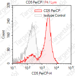 Anti-CD5 Antibody-PerCP (UCHT-2)