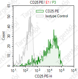 Anti-CD25 Antibody-PE (BC96)