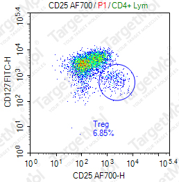 Anti-CD25 Antibody-AF700 (143-13)