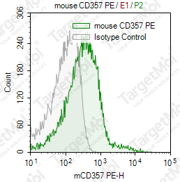 Anti-CD357 Antibody-PE (DTA-1)