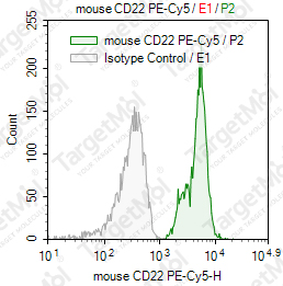Anti-CD22 Antibody-PE-Cy5 (2D6)
