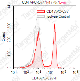 Anti-CD4 Antibody-APC-Cy7 (Riv7)