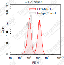 Anti-CD326 Antibody-Biotin (VU-1D9)