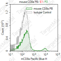 Anti-CD8a Antibody-Pacific Blue (2.43)