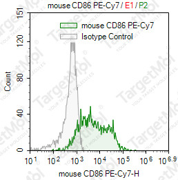 Anti-CD86 Antibody-PE-Cy7 (GL1)