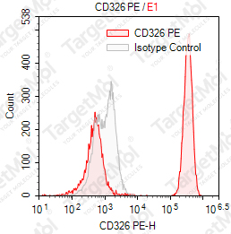 Anti-CD326 Antibody-PE (VU-1D9)