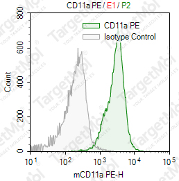 Anti-CD11a Antibody-PE (I21/7)