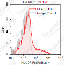 Anti-HLA-DR Antibody-Pacific Blue (LN3)