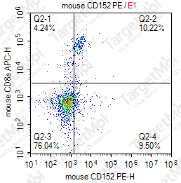 Anti-CD152 Antibody-PE (9H10)