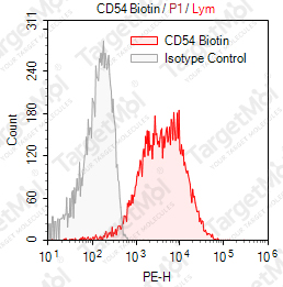 Anti-CD54 Antibody-Biotin (15.2)