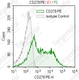 Anti-CD279 Antibody-PE (29F.1A12)