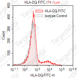 Anti-HLA-DQ (MHC Class II) Antibody-FITC (1a3)