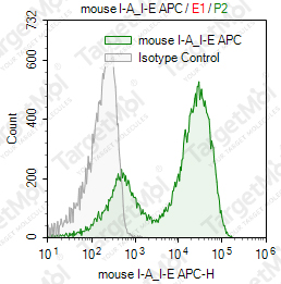 Anti-I-A/I-E Antibody-APC (M5/114.15.2)