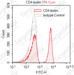 Anti-CD4 Antibody-Biotin (EDU-2)
