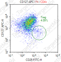 Anti-CD127 Antibody-APC (RDR5)