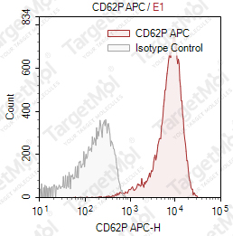 Anti-CD62P Antibody-APC (WAPS12.2)