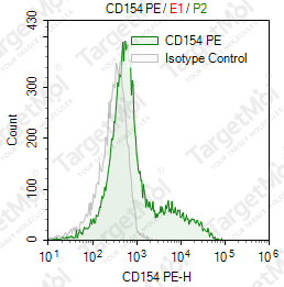 Anti-CD154 Antibody-PE (M91)