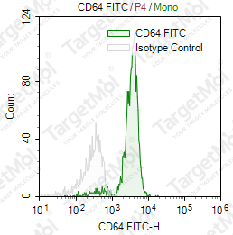 Anti-CD64 Antibody-FITC (10.1)